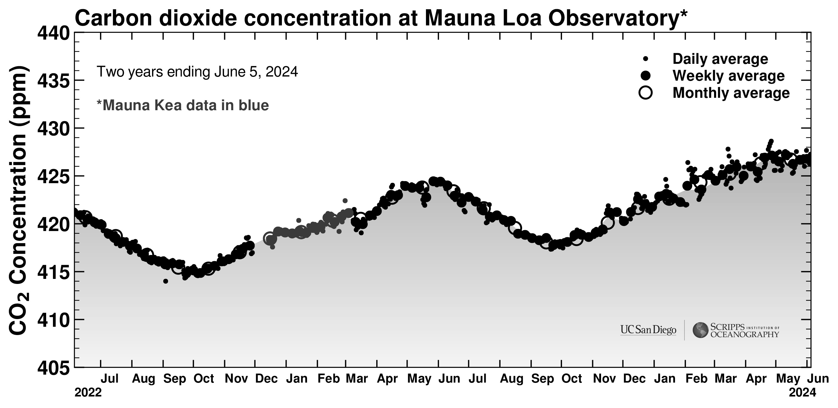 Grayscale chart showing seasonally increasing and decreasing levels of atmospheric CO2 since 2022