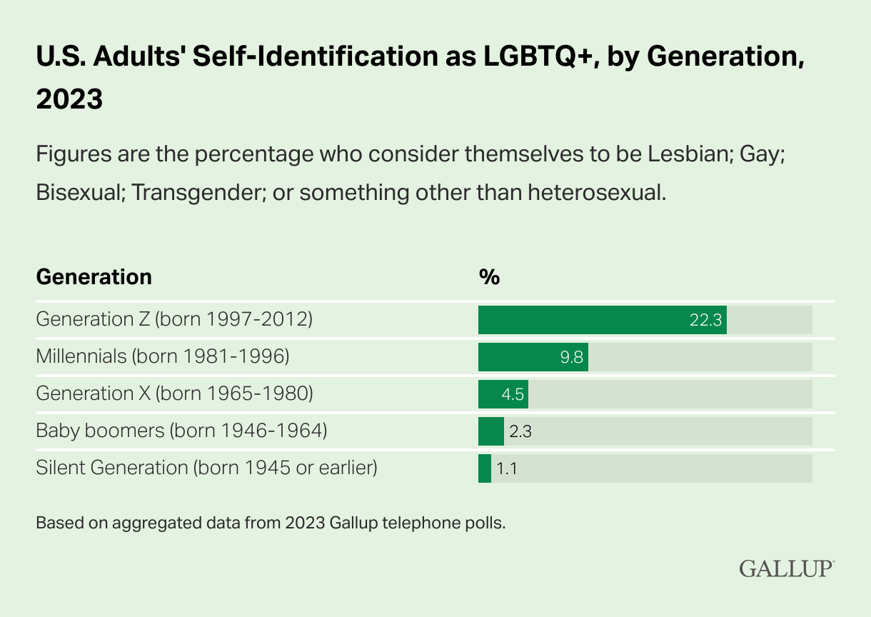 A graph of U.S. Adults' Self-Identification as LGBTQ+ by Generation, with significant increases generation by generation
