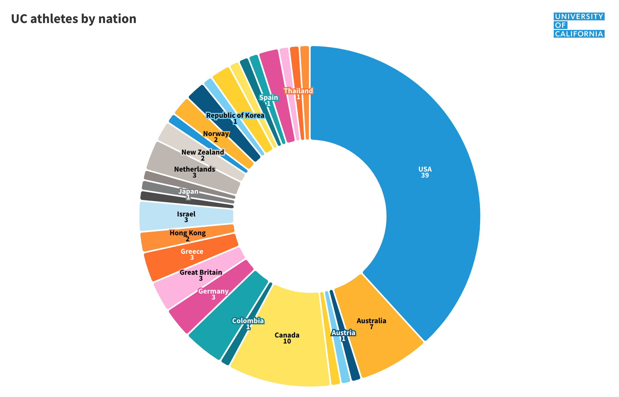A donut chart with UC branded colors representing countries with numbers