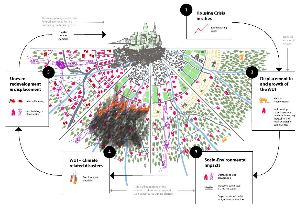 A diagram showing a cycle of how the housing crisis causes development of natural areas