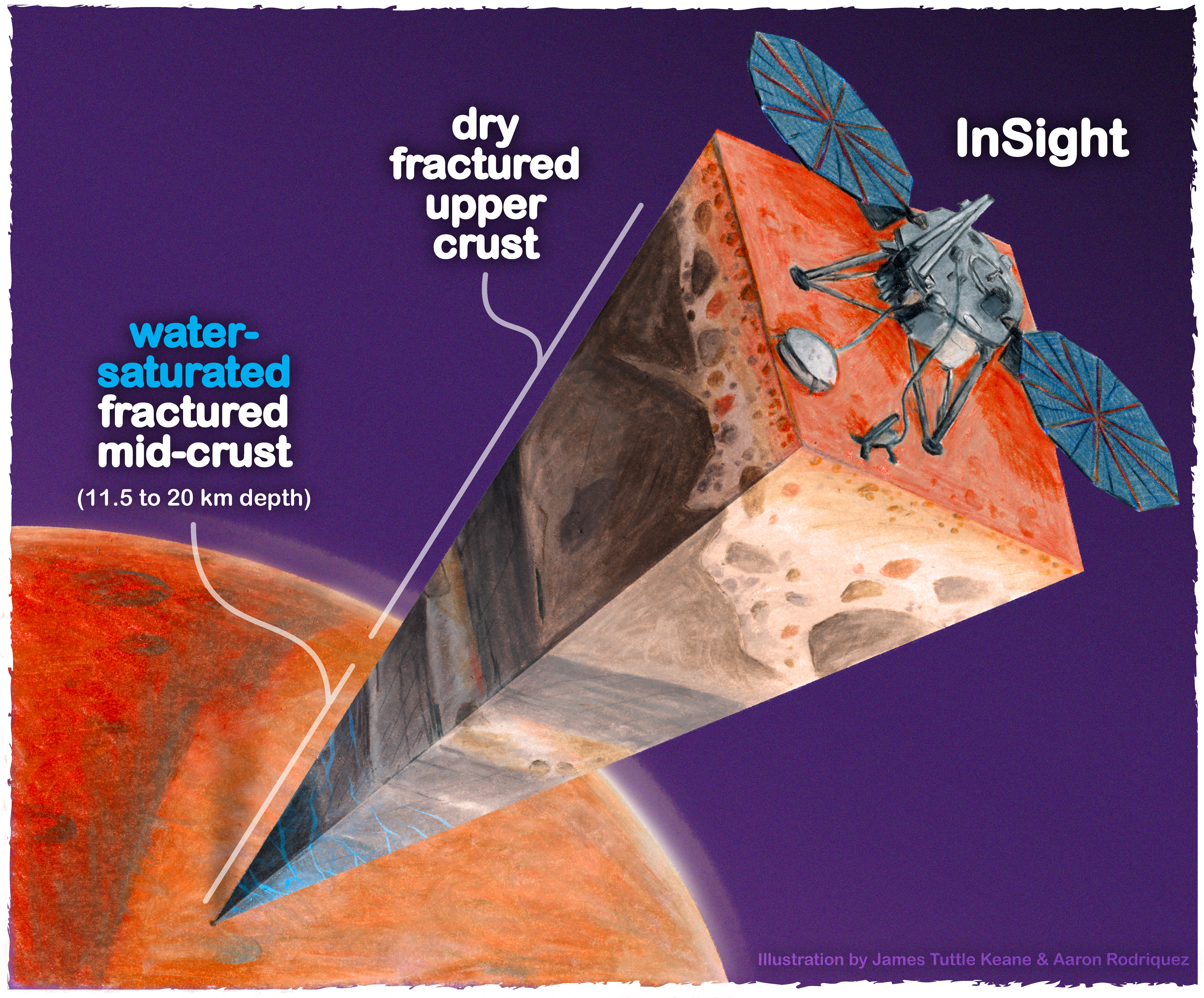 A graphic showing a cutaway of different parts of Mars' crust, with a lander on top