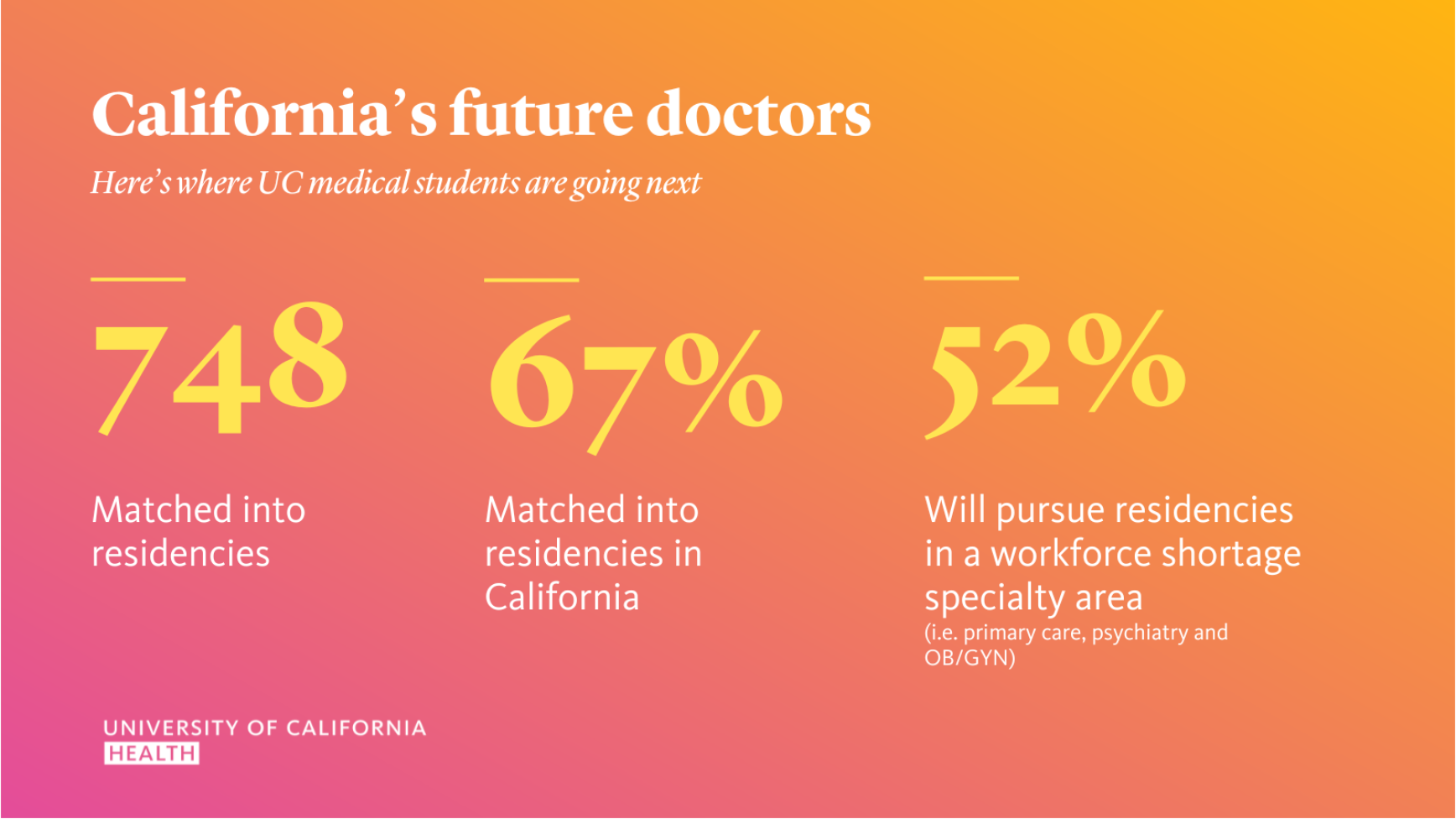 A graphic showing stats about California's future doctors, with three big numbers —&nbsp;748 matched into residencies; 67% matched into residencies in California; and 52% will pursue residencies in a workforce shortage specialty area like primary care, OB/GYN and psychiatry