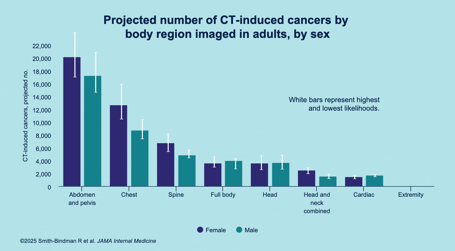 Chart showing projected number of CT-induced cancers by body region imaged in adults, by sex