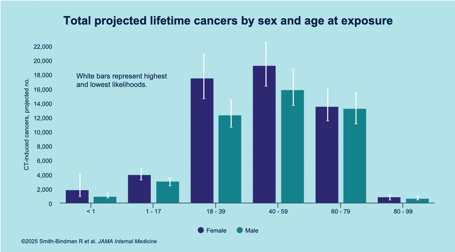 A chart showing total projected cancers by sex and age at exposure.