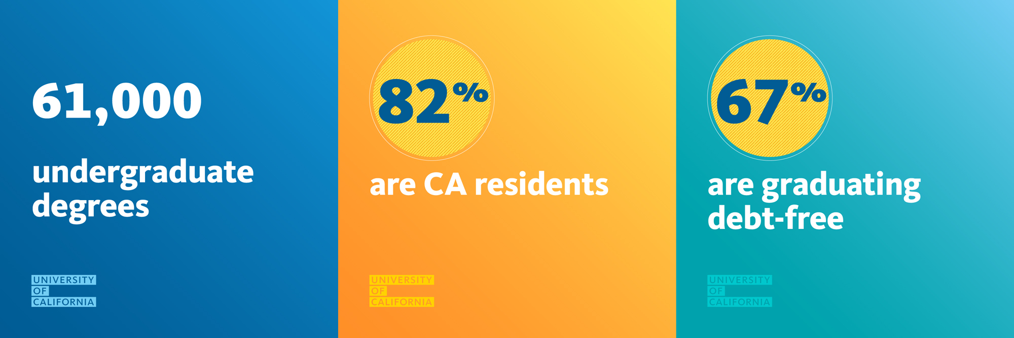 three colorful boxes - the first says 61,000 undergraduate degrees on a blue background; the second says 82% are CA residents on an orange background; and the third says 67% are graduating debt-free on a teal background