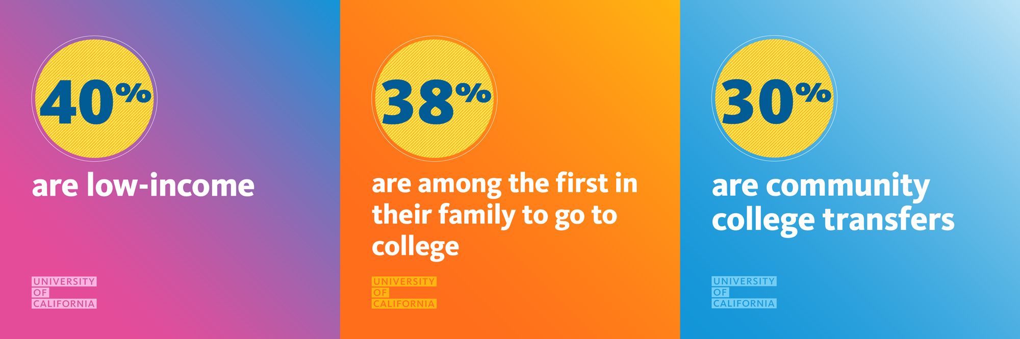 Three stat boxes; the first says 40% are low income on a purple to blue gradient; 38% are among the first in their family to go to college on an orange background; and 30% are community college transfers on a light blue background