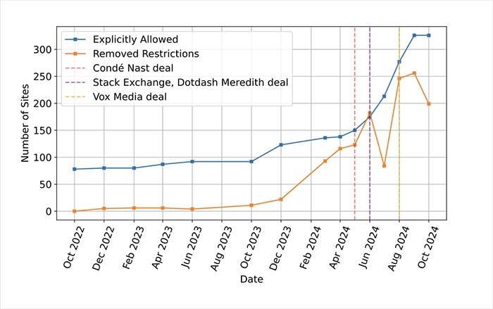 A line graph comparing various websites' use of AI crawlers