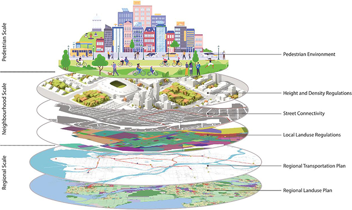An illustration of a city cut into 6 layers: Pedestrian environment, height and density regulations, street connectivity, local land use regulations, regional transportation plan, regional land use plan