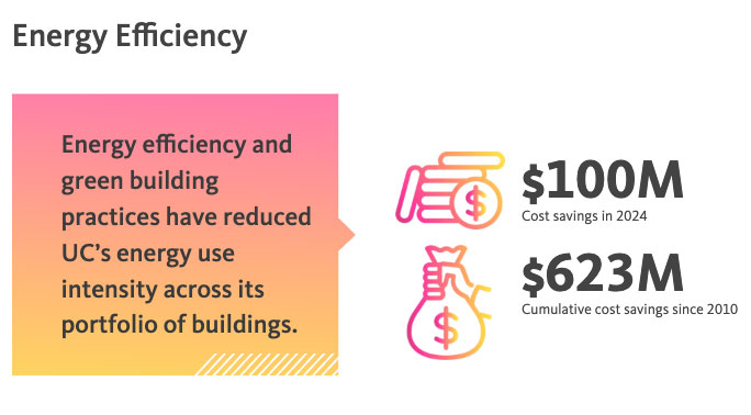 Infographic titled “Energy Efficiency” stating that energy efficiency and green building practices have reduced UC’s energy use intensity across its building portfolio, highlighting $100M in cost savings in 2024 and $623M in cumulative cost savings since 2010.
