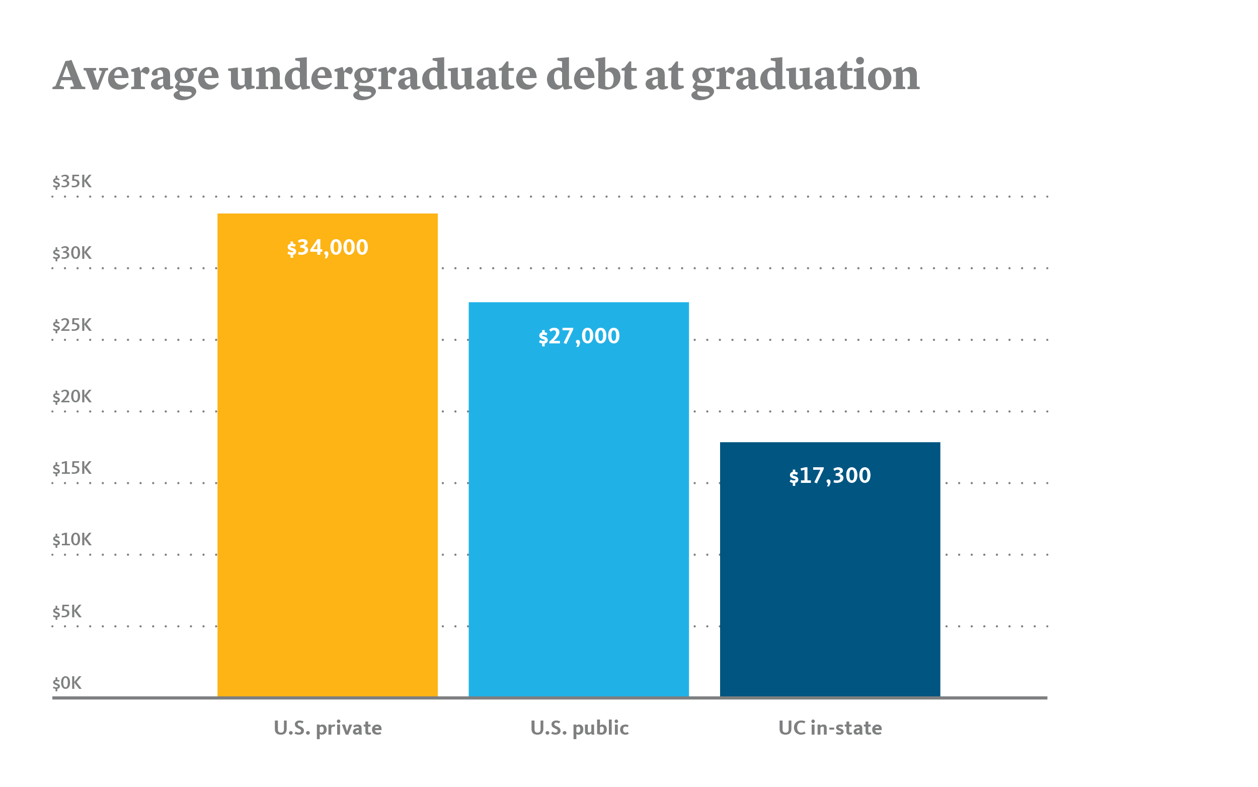 Bar chart titled "Average undergraduate debt at graduation." It compares average debt for three groups: U.S. private colleges, $34,000; U.S. public colleges, $27,000; and UC in-state graduates, $17,300.