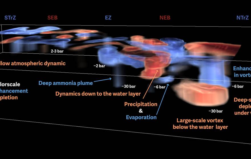 A cross section of the upper atmosphere, or troposphere, of Jupiter, showing the depth of storms in a north-south swath that crosses the planet’s equator, or equatorial zone.